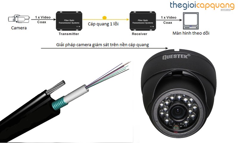 Ứng dụng lắp đặt cáp quang FPT cho hệ thống camera giám sát, Cáp quang sử dụng cho hệ thống camera