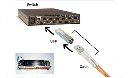 Module quang SFP là gì?