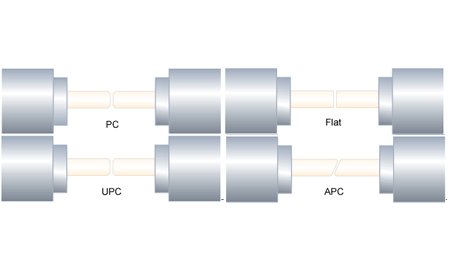 Phân biệt FLAT, PC, UPC và APC