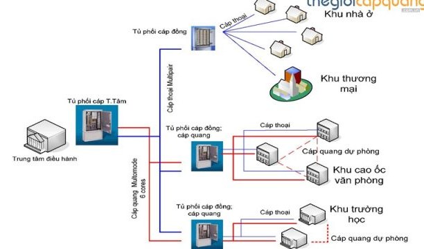 Giải pháp mạng cáp quang nội bộ - mạng LAN