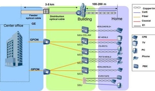 MẠNG FTTX (fiber to the X)-MẠNG CỦA TƯƠNG LAI Phần 2
