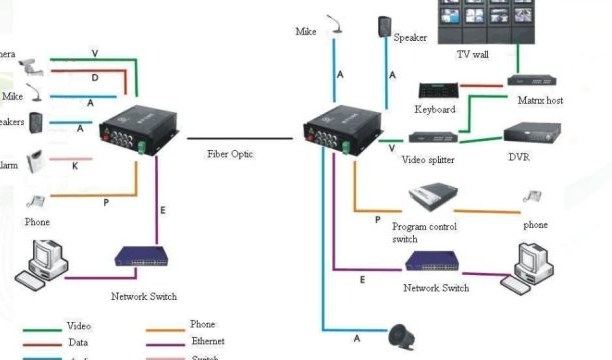 Giải pháp lắp đặt hệ thống camera cáp quang