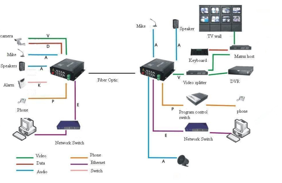 Bộ chuyển đổi video quang cho camera quan sát Bộ chuyển đổi video quang cho camera quan sát