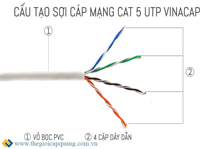 Cấu tạo của cáp mạng cat5e UTP Vinacap