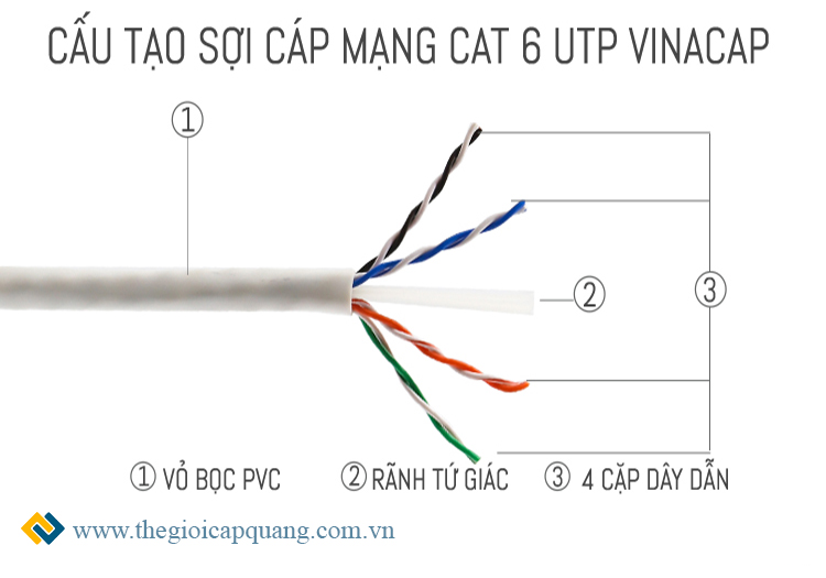 Cấu tạo của cáp mạng cat6 UTP Vinacap
