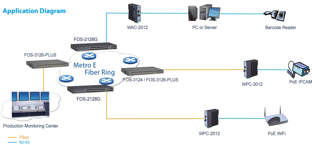 Để thiết lập một mạng LAN cáp quang cần những thiết bị gì