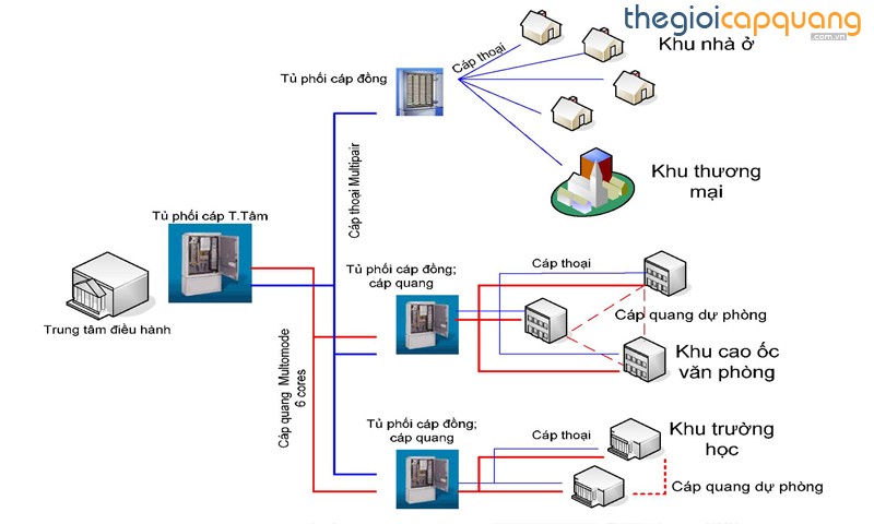 Giải pháp mạng cáp quang nội bộ - mạng LAN