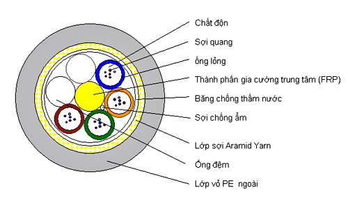 Cáp quang tự treo ADSS (khoảng vượt ≤ 200) Cáp quang tự treo ADSS (khoảng vượt ≤ 200)