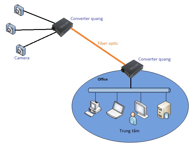 Ứng dụng của Converter cho hệ thống Camera IP
